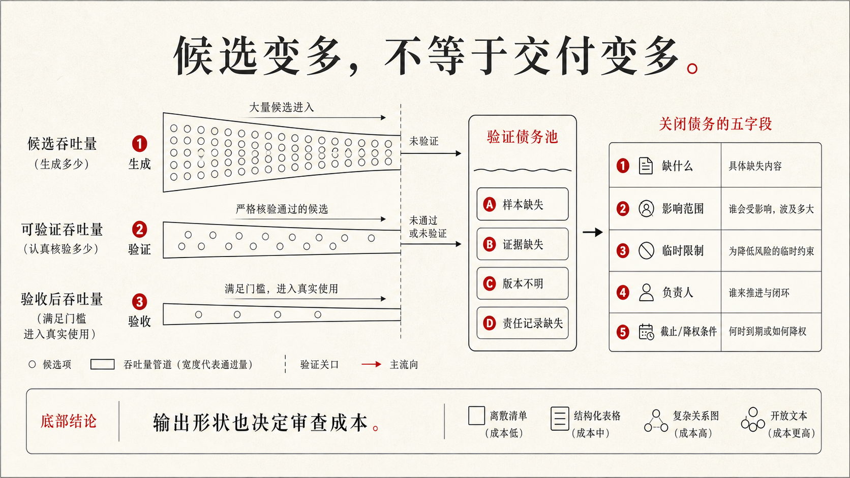 候选生成、验证与验收吞吐量之间的瓶颈和验证债务