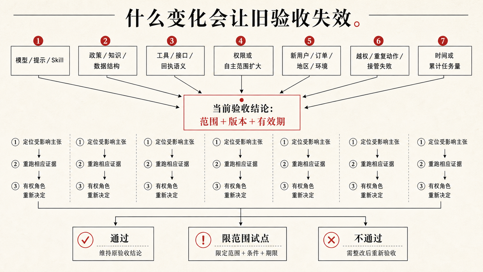 模型、工具、数据、规则和环境变化如何触发重新验证