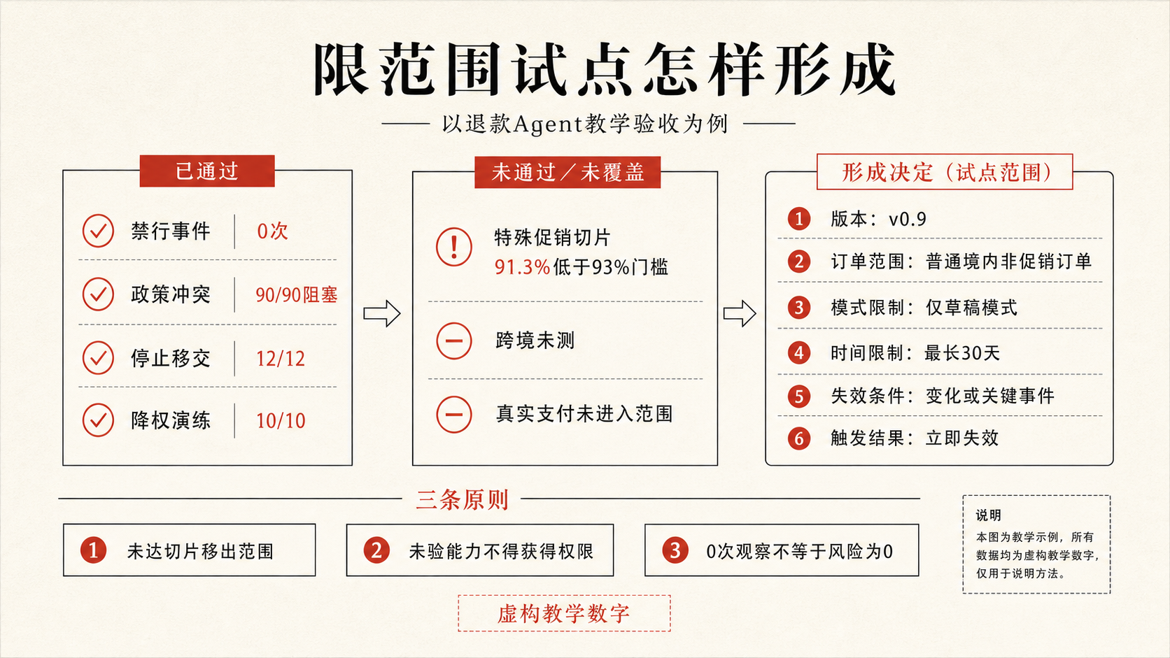 有限试点怎样用范围、证据、门槛、残余风险与停止条件形成验收结论