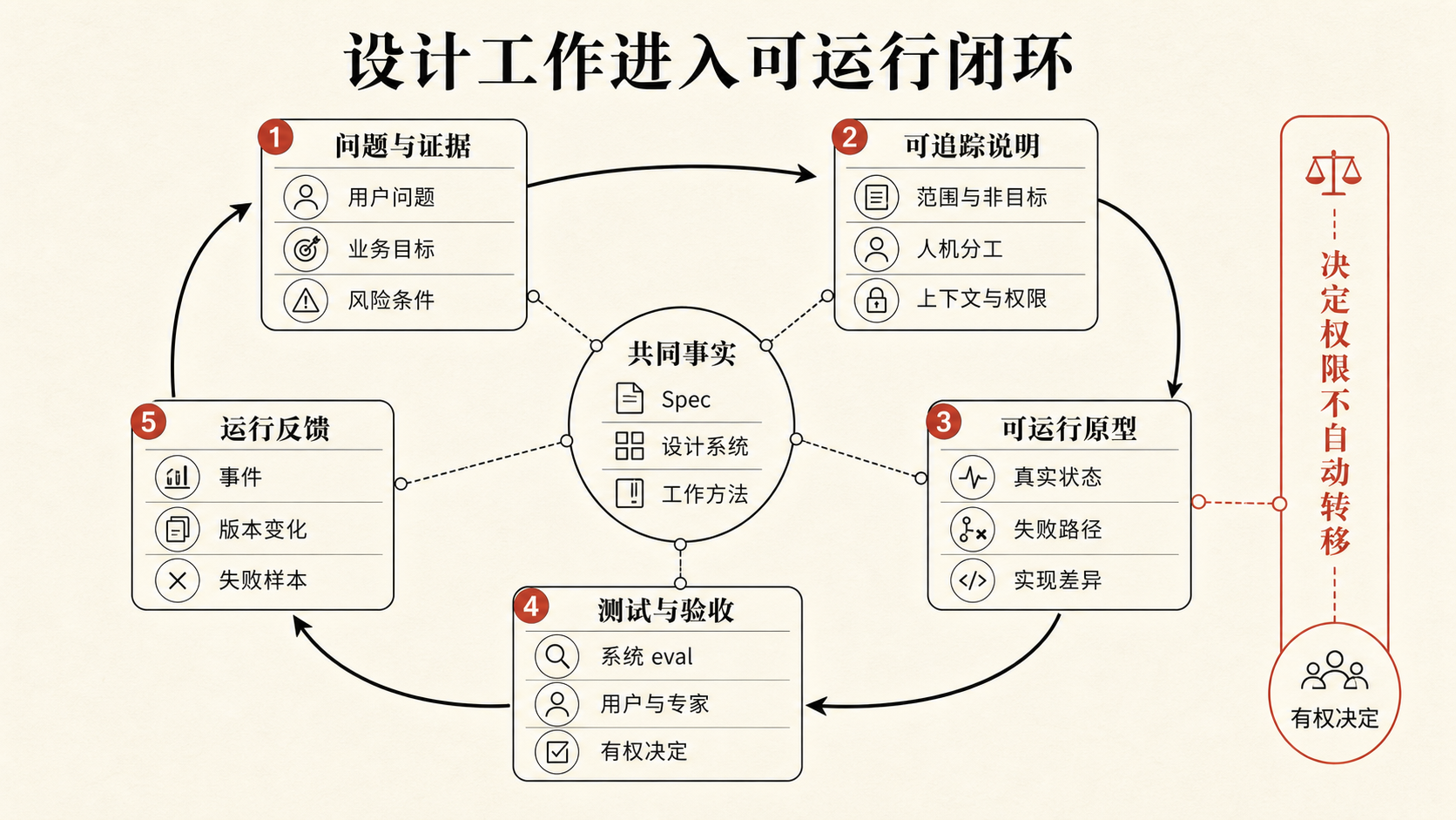 从问题证据到可运行原型、验收和运行反馈的设计工作闭环
