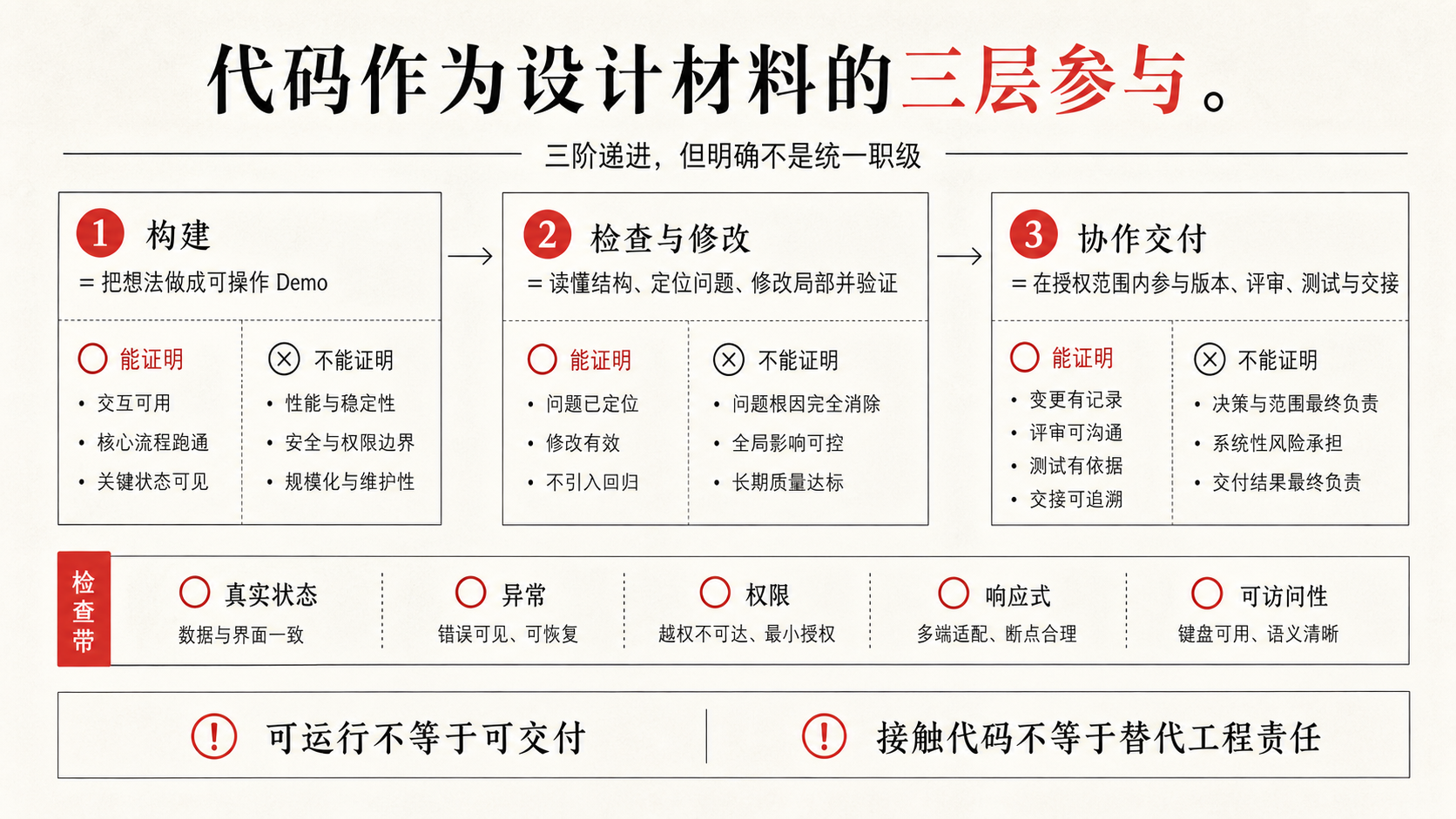 代码作为设计材料的三层参与及其责任边界