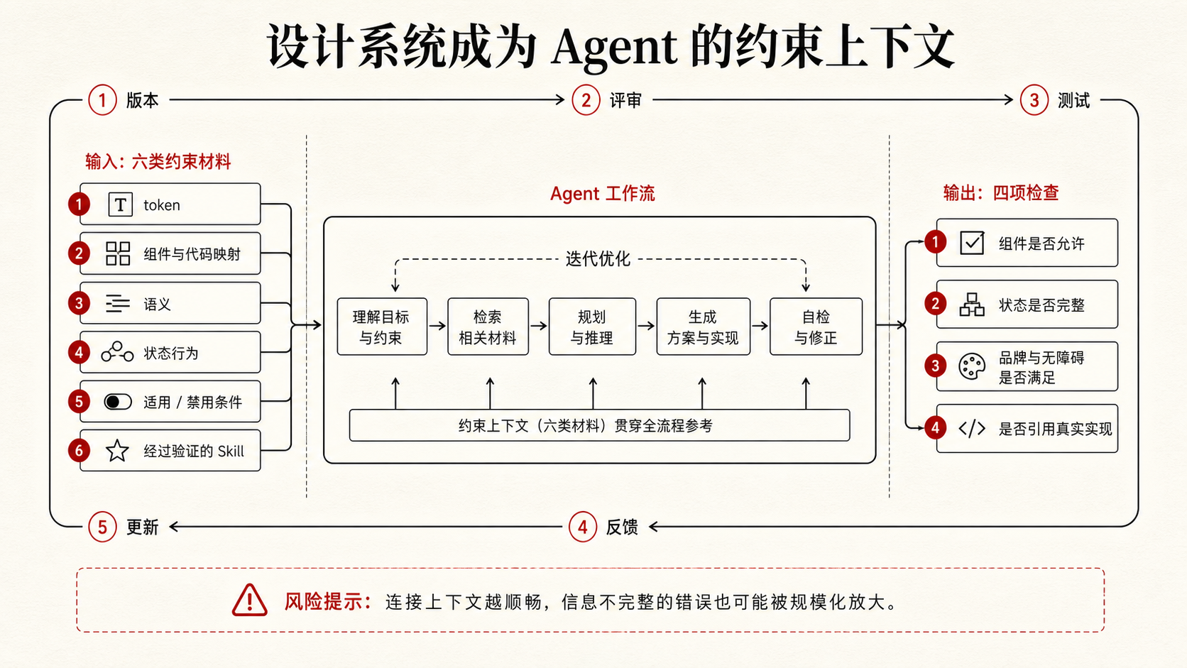 设计系统从视觉规范扩展为Agent约束上下文