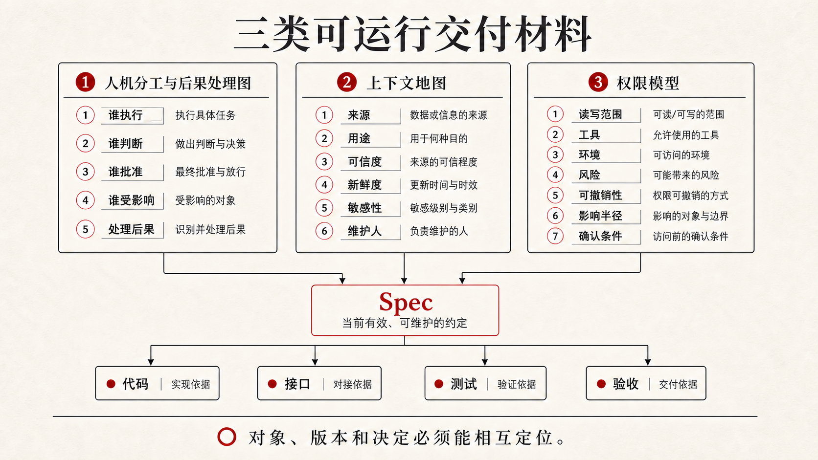 人机分工图、上下文地图与权限模型如何汇入可维护规格