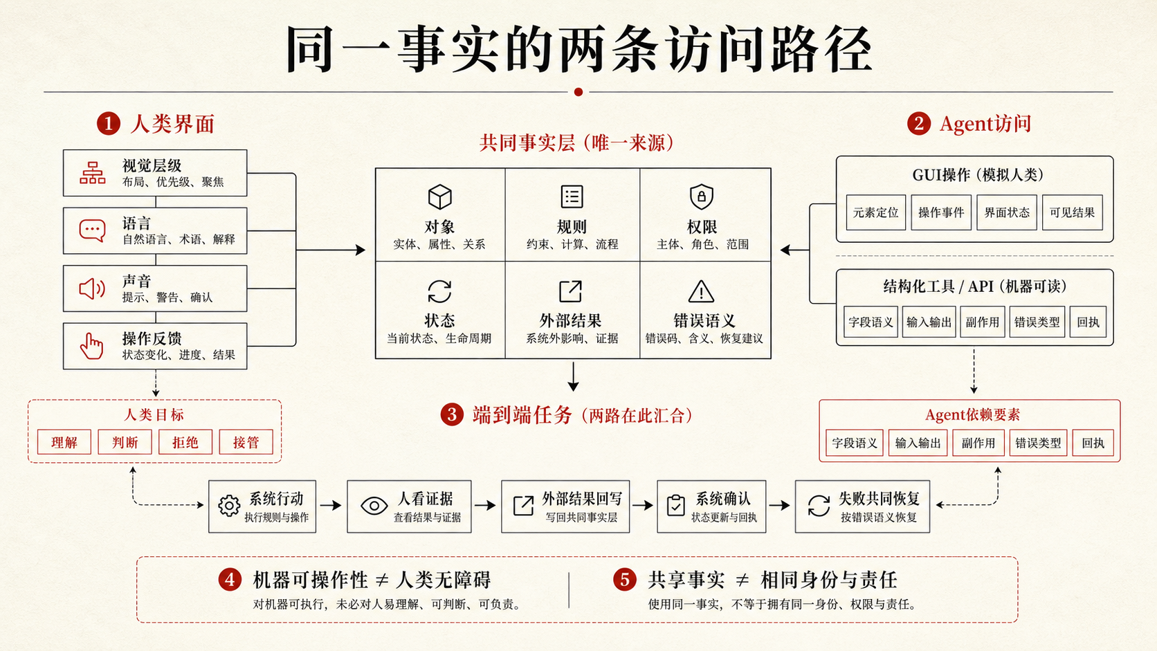 同一事实面向人和Agent的两条访问路径
