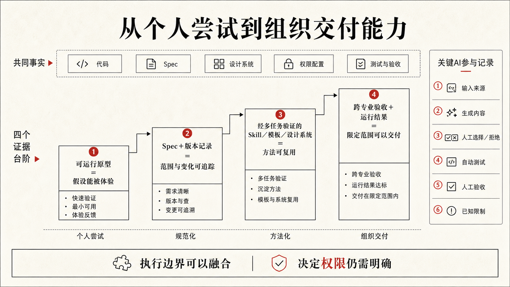 个人能力怎样通过共同事实、可追溯参与和验收机制变成组织能力