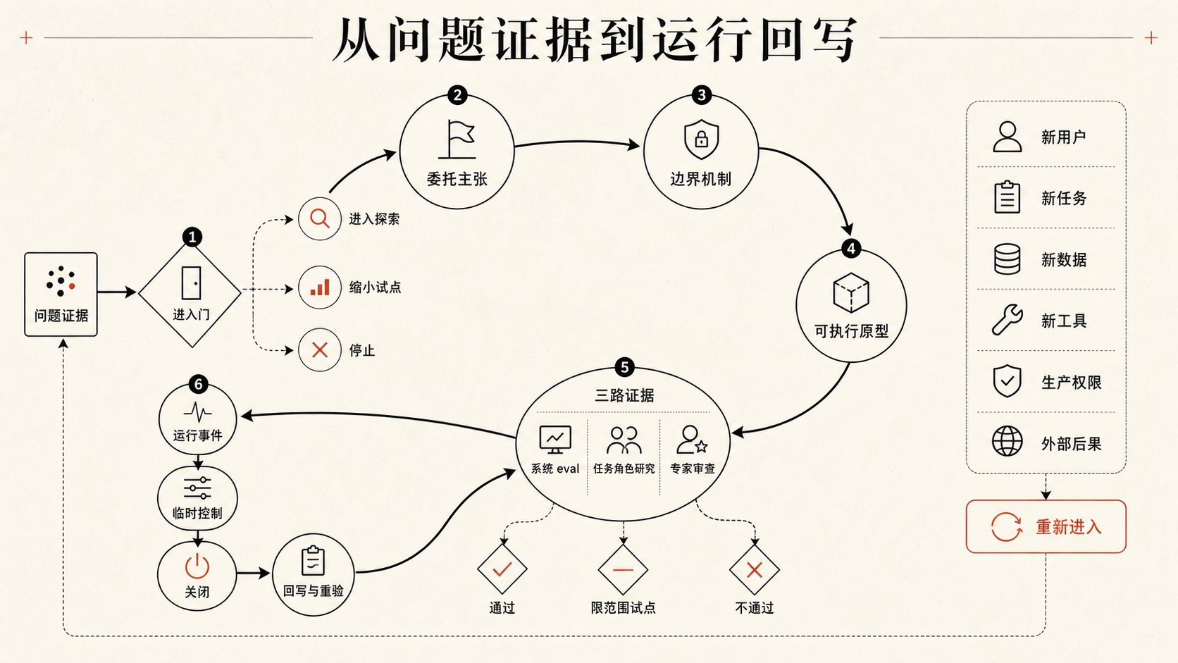 从问题证据、入口门、委托主张到运行事件回写的设计闭环