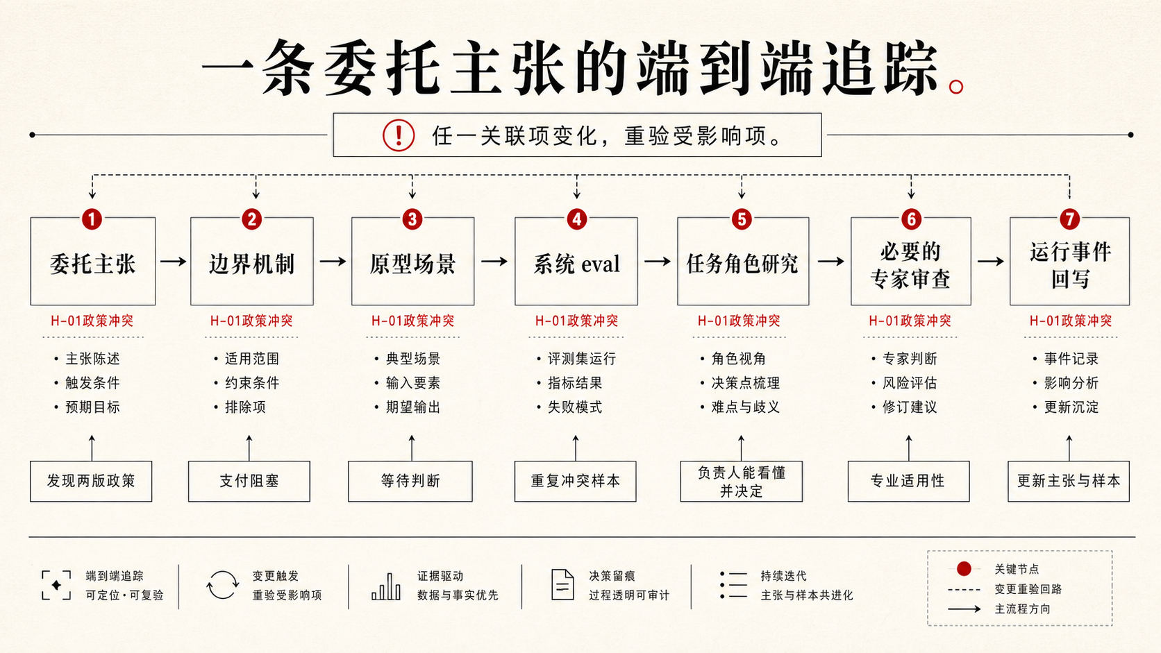 委托主张怎样连接问题证据、边界机制、验证与运行记录