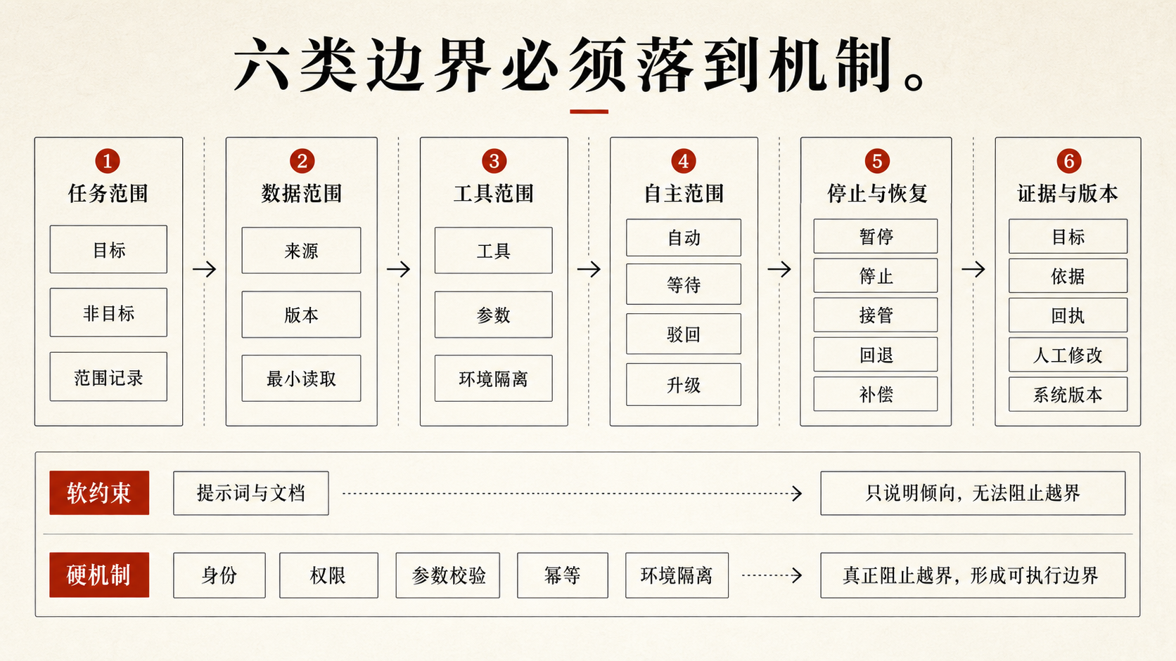 六类委托边界及其对应的系统机制