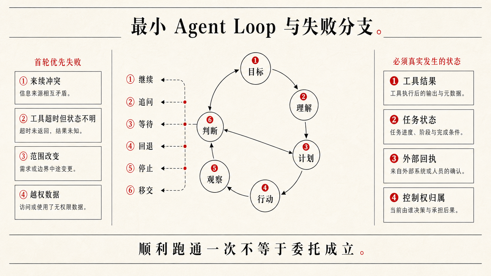 最小可执行Agent循环及失败分支