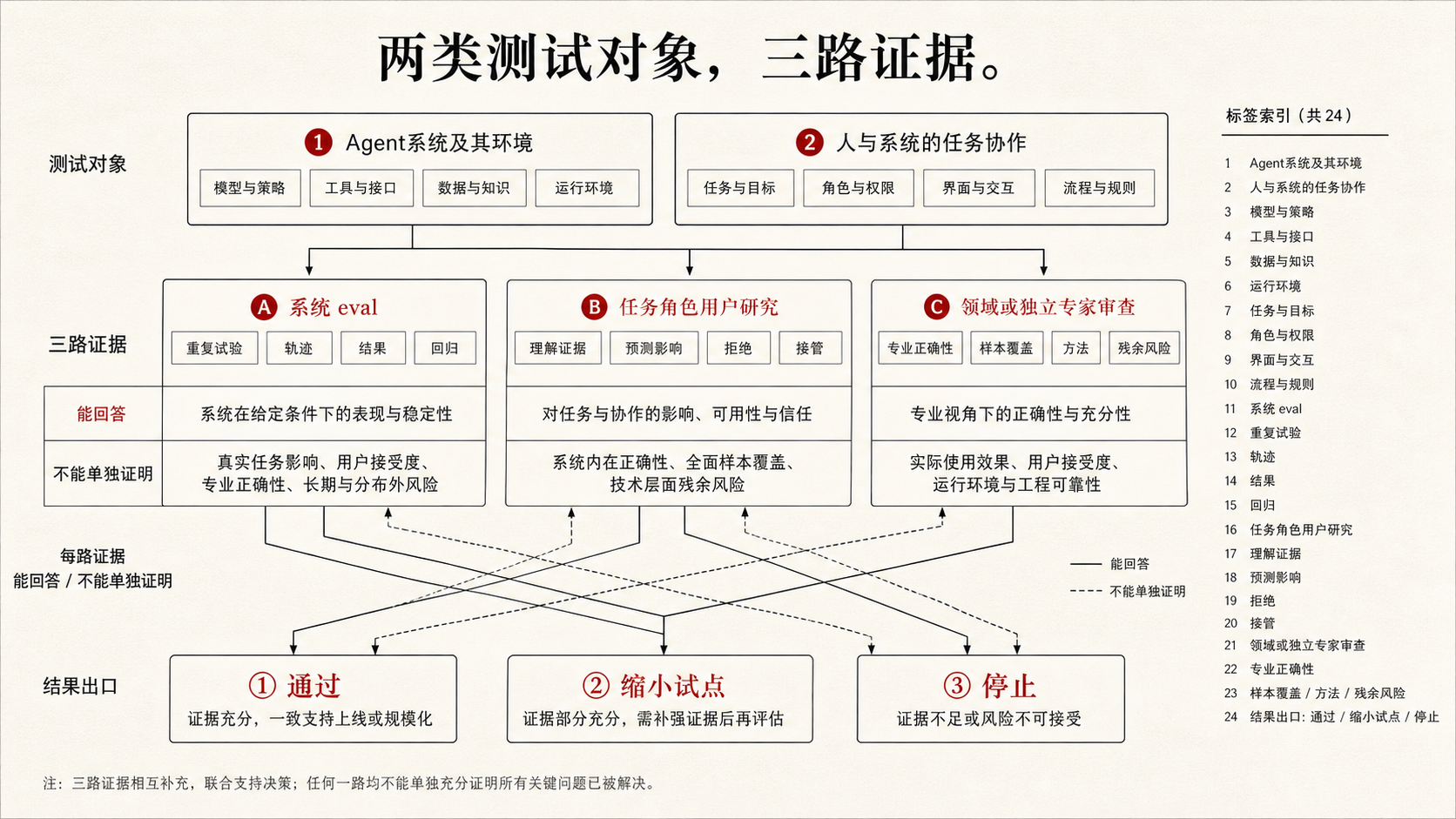 系统评测、任务角色研究和专家审查的证据矩阵