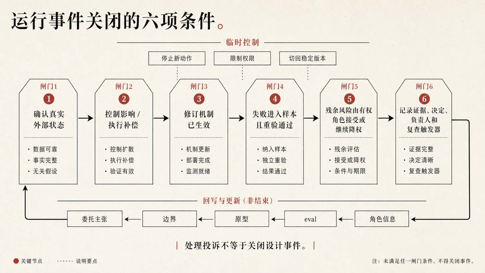 运行事件从发现到关闭与回写的完整条件